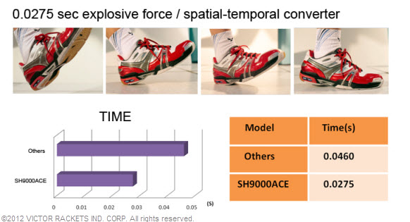 SH9000ACE’ reaction time takes only 0.0275 seconds, recover time is 50% less than ordinary badminton shoess.
