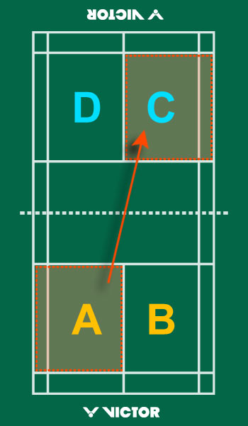 Badminton Service Court