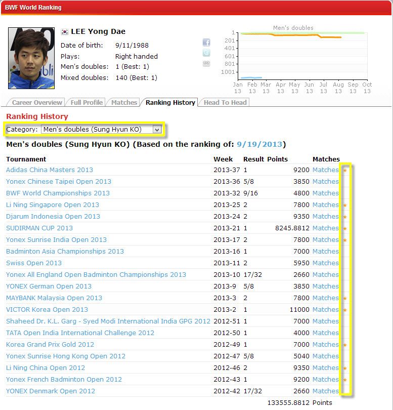 Lee Yong Dae's ranking