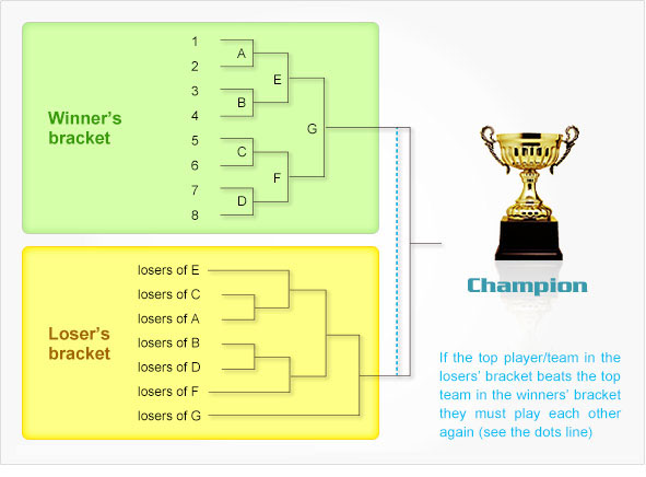 Tournament System Introduction Double Elimination Victor Badminton Global